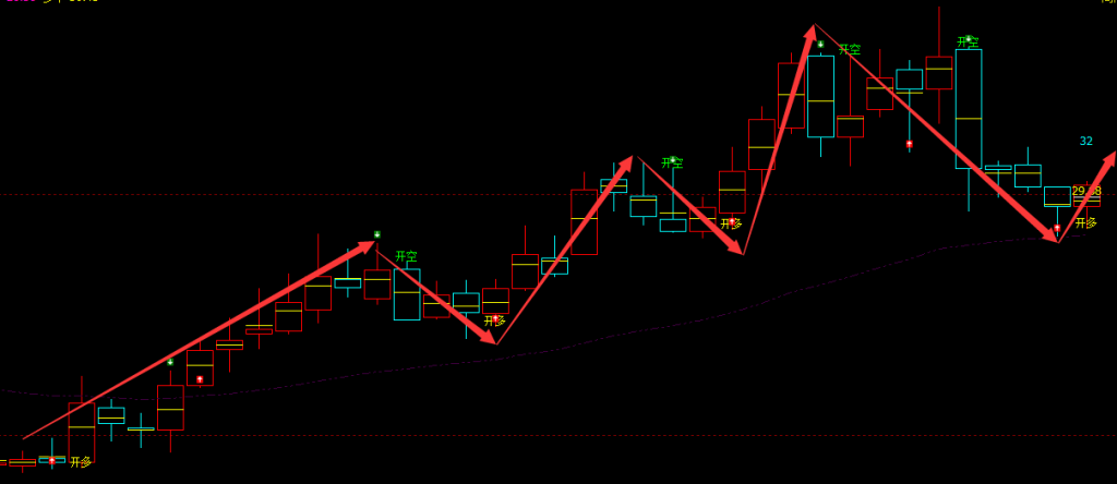 启明星辰 002439：周线级别，多空信号精准转折结构