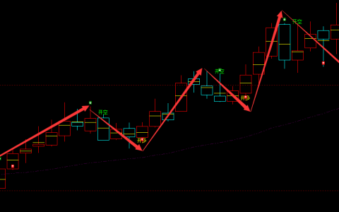 启明星辰 002439：周线级别，多空信号精准转折结构