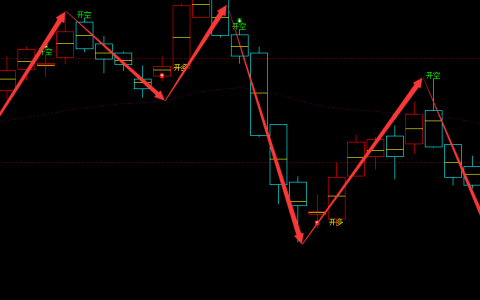 股指300：日线结构，多空信号精准转折结构