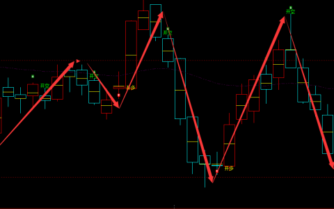 股指50：日线多空信号，精准转折结构