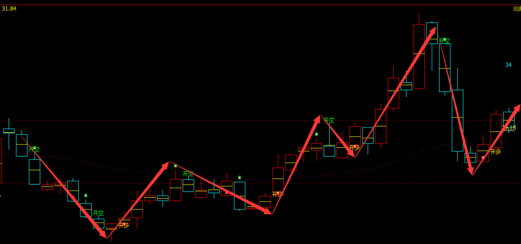 长电科技 600584：周线多空信号精准转折结构