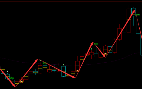 长电科技 600584：周线多空信号精准转折结构