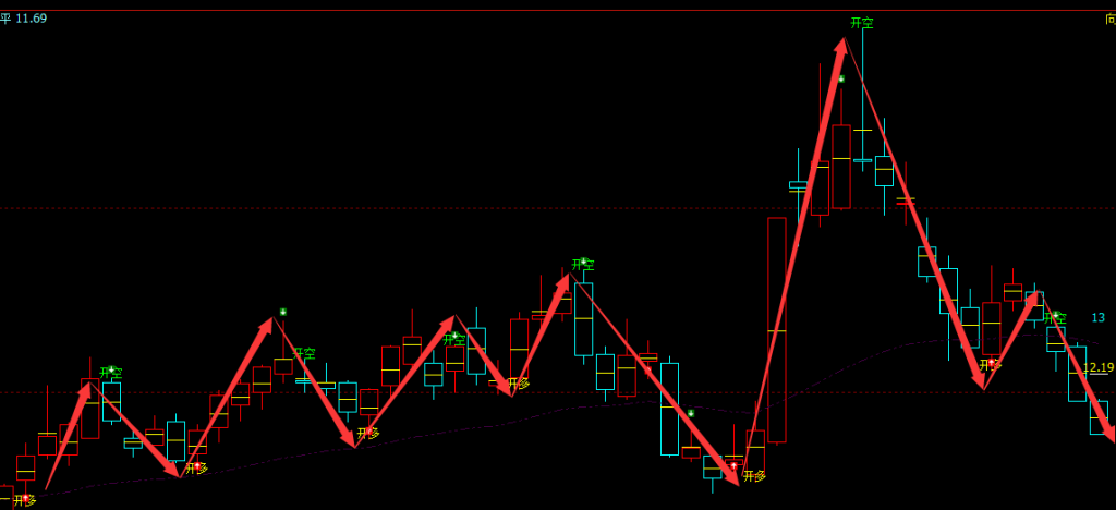 银之杰 300085：日线多空信号精准转折结构