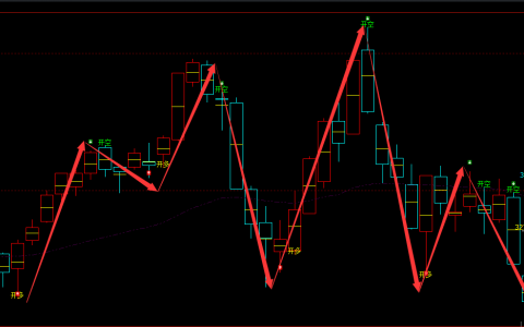 上证：日线多空信号精准转折结构