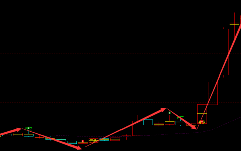 新易盛 300502：周线多空信号超95%精准转折结构