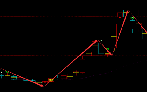 拓维信息 002261：周线多空信号 完美转折结构