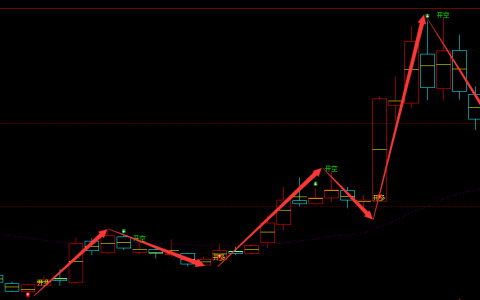 沪电股份 002463：周线多空信号精准转折结构