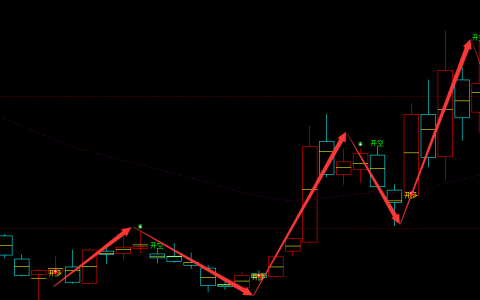 胜宏科技 300476：周线级别多空信号精准转折结构