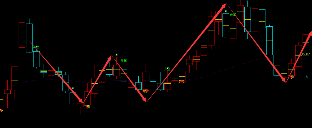 通富微电 002156：周线级别精准多空信号转折结构