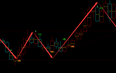 通富微电 002156：周线级别精准多空信号转折结构