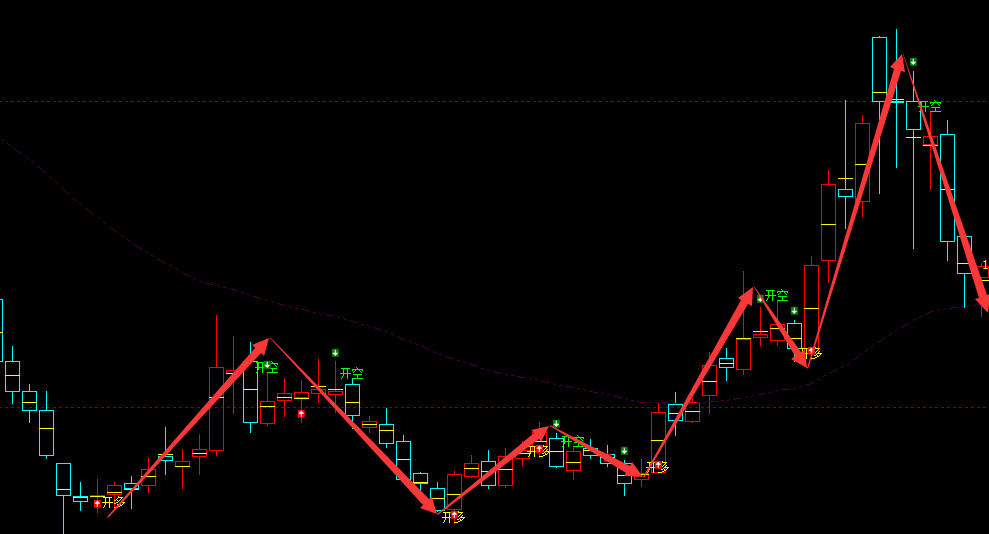 千方科技 002373：周线结构多空信号精准转折结构