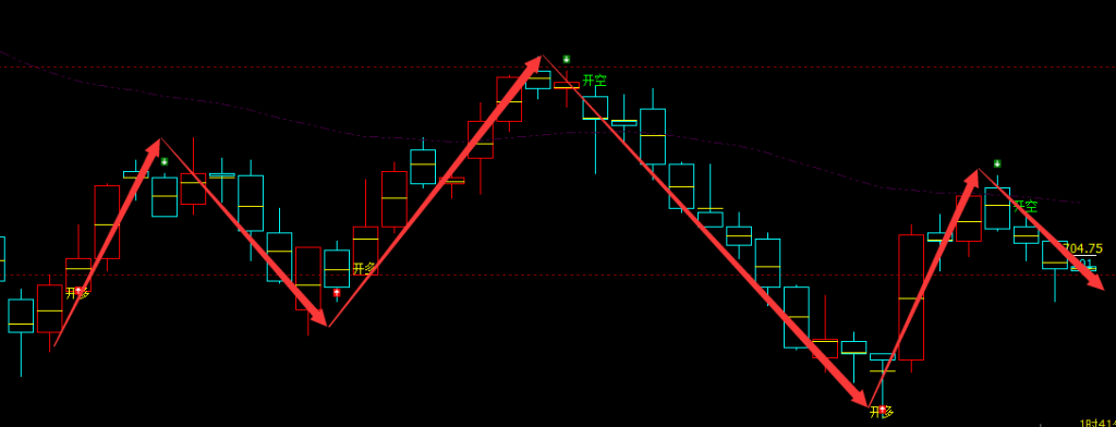 铁矿石：4小时周期（多空信号）100%精准转折结构