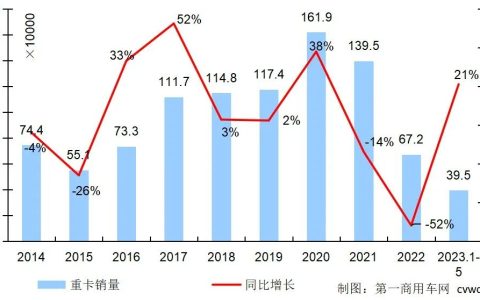 5月重卡市场销量7万辆左右 环比跌16%