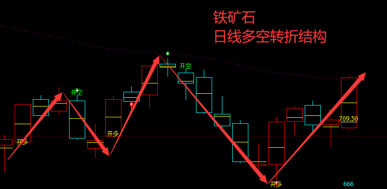 铁矿石：VIP精准策略（短线多单）利润完美突破75点