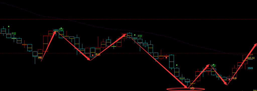 螺纹：VIP精准策略（短线多单）突破220点