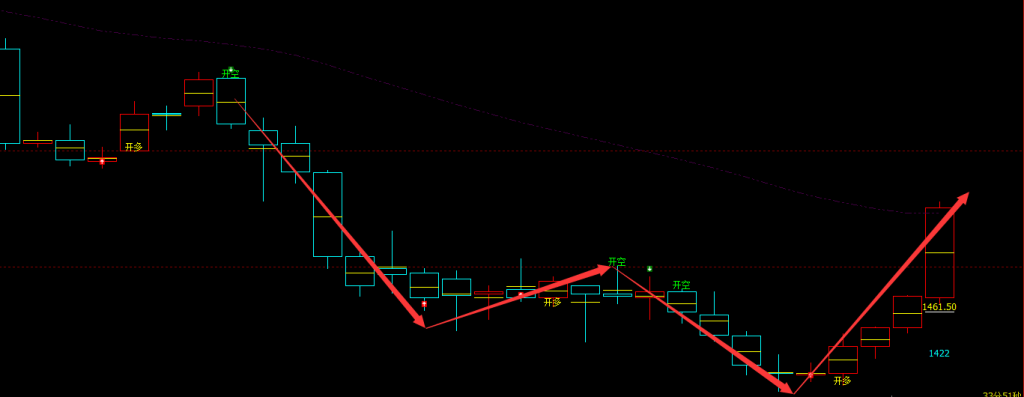 玻璃：4小时周期（多空信号）精准转折结构