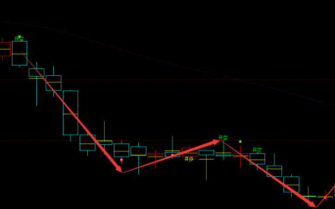 玻璃：4小时周期（多空信号）精准转折结构