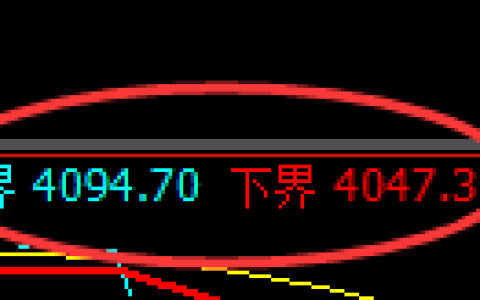 乙二醇：4小时区间振荡进入冲高回落，依然区间运行