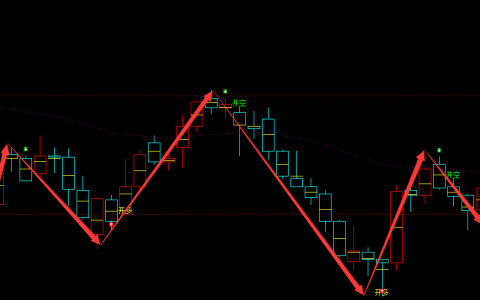 铁矿石：4小时周期（多空信号）超95%精准转折结构