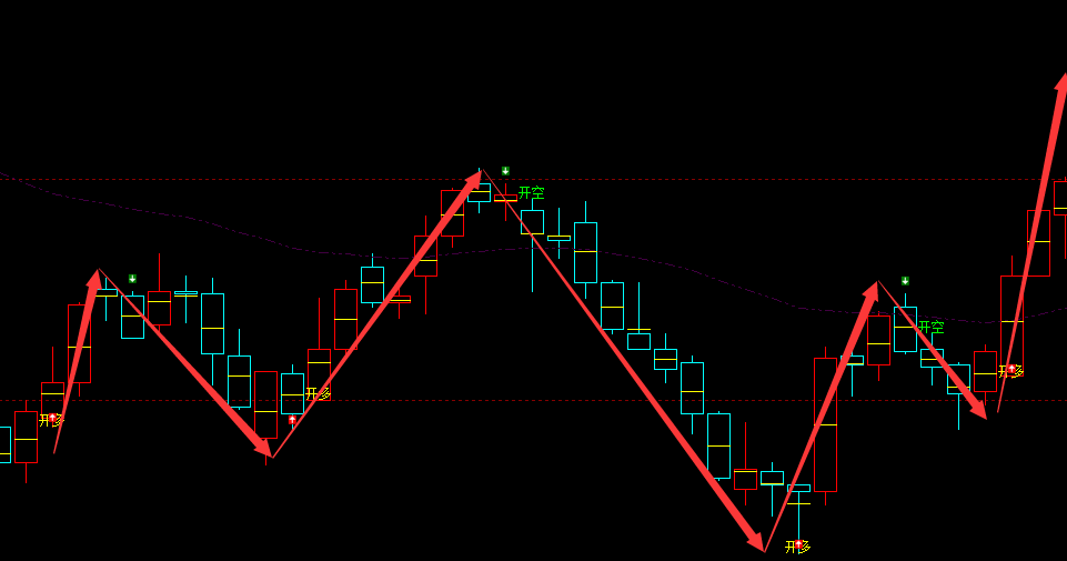铁矿石：4小时周期（多空信号）超95%精准转折结构