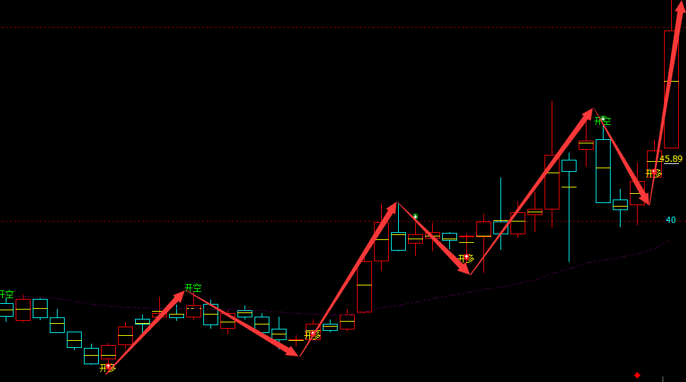 亚康股份 301085：周线多空信号100%精准转折结构
