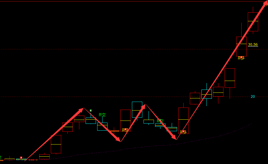 鸿博股份 002229：周线多空信精准无误转折结构