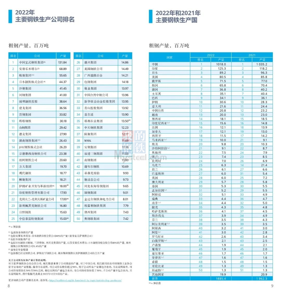 世界钢协：2022年全球粗钢总产量18.85亿吨
