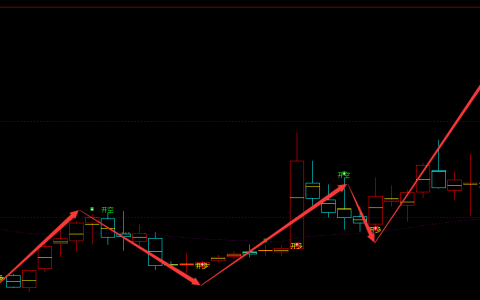 蕾奥规则 300989：周线多空价格结构精准转折