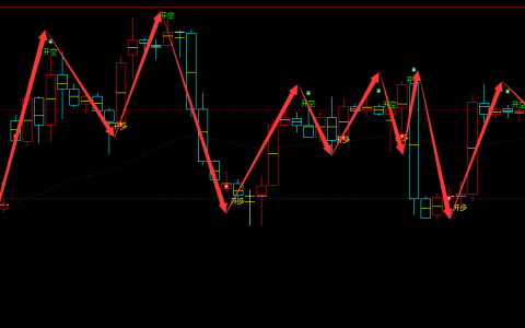 美黄金：4小时周期（多空信号）轻松超95%精准转折胜率