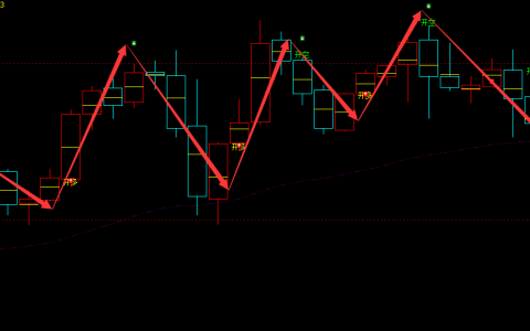 恒指：1小时周期（多空信号）超95% 精准转折胜率