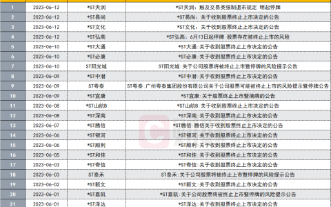6月超20家公司密集发布退市公告，面值退市陡增