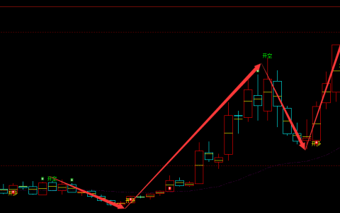 太辰光 300570：周线多空精准转折结构 100%