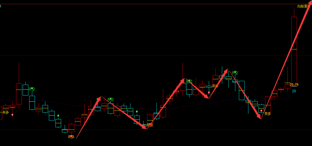 天迈科技 300807：周线结构精准多空转折，胜率超95%