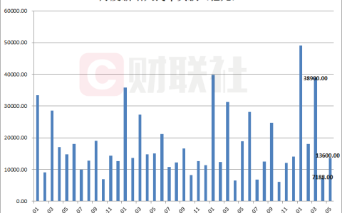 中国5月新增社融1.56万亿，新增人民币贷款1.36万亿