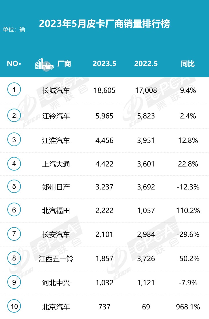 乘联会：5月份皮卡市场销售4.6万辆 同比增长4.3%