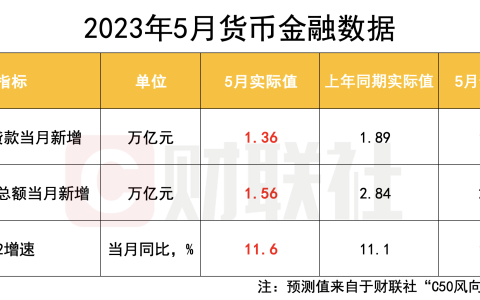 5月信贷投放延续回调 新增人民币贷款同比少增 