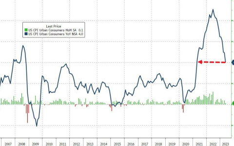 美国5月CPI迎来“十一连降” 本周暂停加息已是板上钉钉