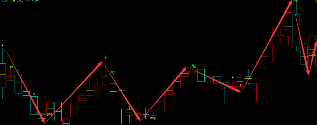 广东明珠 600382：周线多空精准转折结构