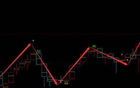 广东明珠 600382：周线多空精准转折结构