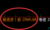 股指50：回补结构精准触及并加速冲高回落