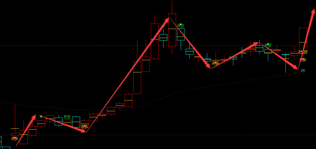 通力科技 301255：VIP精准策略（短线）利润综合突破10%