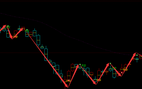 沪锌：4小时周期（多空信号）精准转折结构，超95%