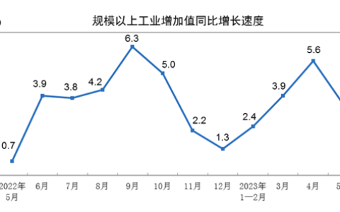 2023年5月份规模以上工业增加值增长3.5%