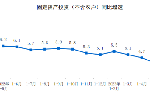 2023年1—5月份全国固定资产投资增长4.0%