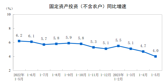 2023年1—5月份全国固定资产投资增长4.0%