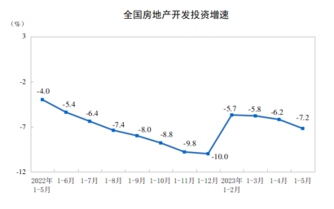 2023年1—5月份全国房地产市场基本情况