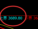 豆粕：涨超3%，试仓低点精准展开强势拉升