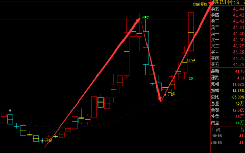 博创科技 300548：周线多空精准转折结构 100%