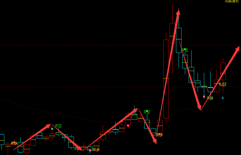 西藏天路 600326：周线精准完美的多空转折结构，超95%