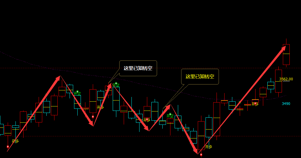 豆粕：日线周期（多空信号）精准转折结构 超95%